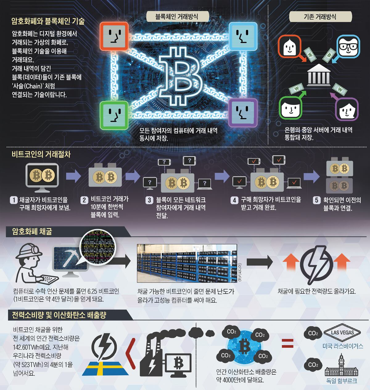 [프리미엄][오디오 선생님] 채굴할수록 고성능 컴퓨터 필요해… 전력소모 커져요