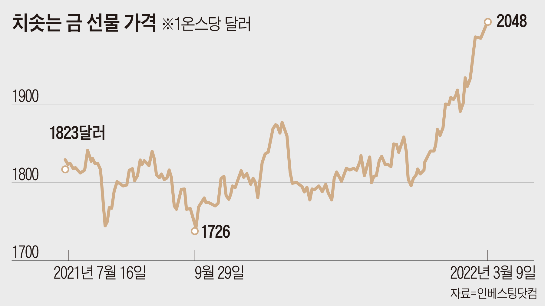 전쟁이 증명한 코인의 힘…金으로 변신 시도 중