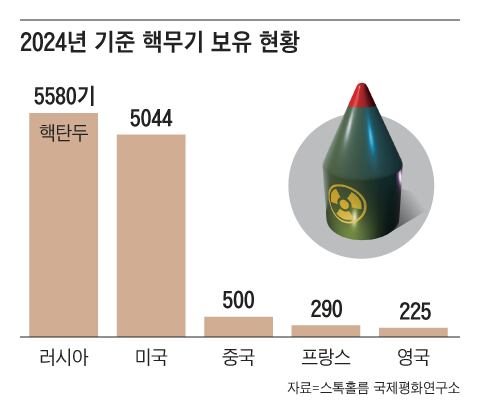 “전략 무기 확산 막아야”… 美·러 핵군축 나서나