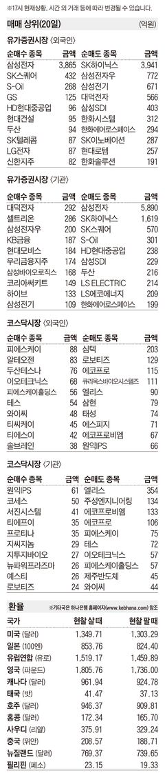 [주식 매매 상위 종목 및 환율] 2026년 10월 20일자