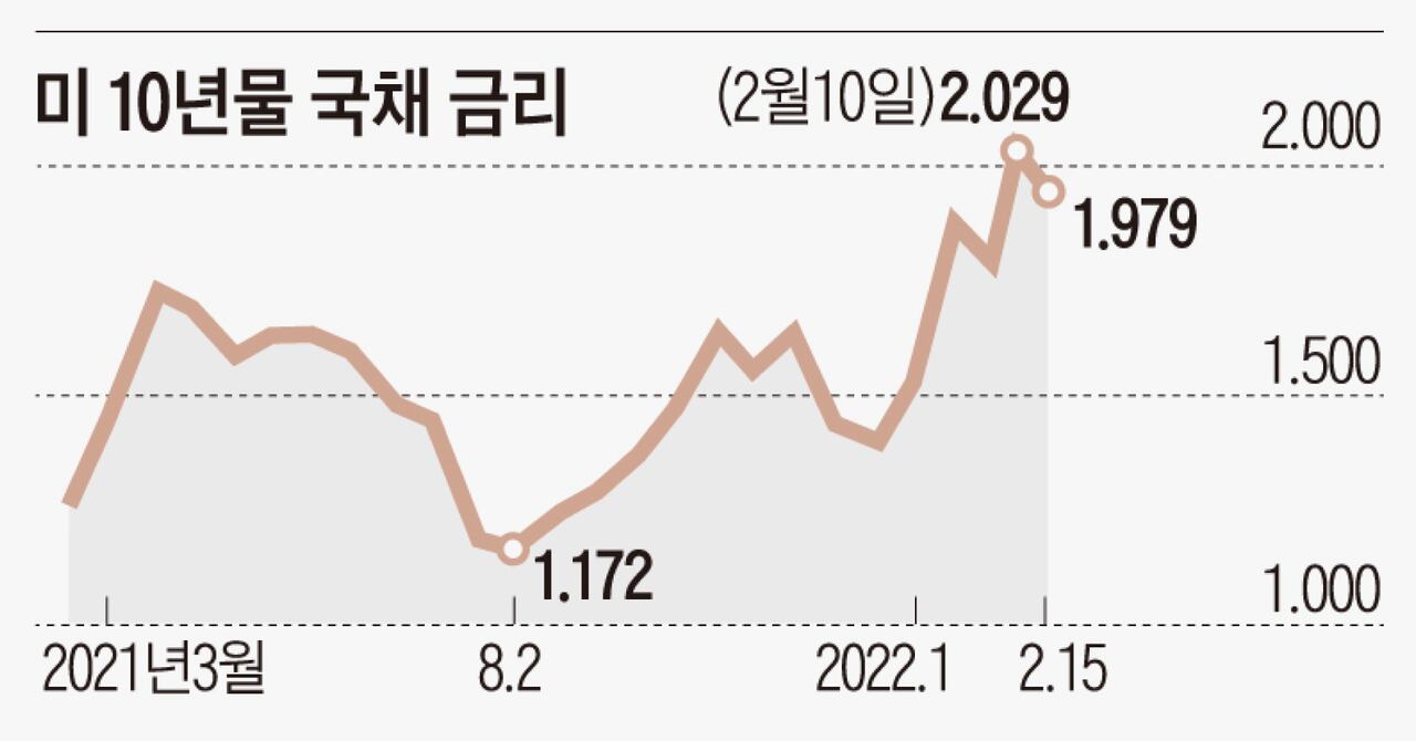 요동치는 美 국채금리, 한국·유럽도 덩달아 들썩