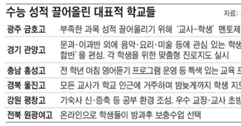 '수능성적 향상' 고교 비결은…
