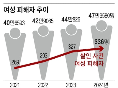 “묻지마 범죄, 혹시 나도?” 경찰 못 믿는 2030 여성들 불안감 커져… 생존수칙 만들어 ‘셀프 보호’
