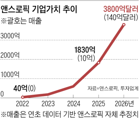 A line graph titled "Anthropic 기업가치 추이" illustrates the sharp increase in Anthropic's valuation from 40억 달러 in 2022 to an estimated 3,800억 달러 in 2026, highlighting the significant