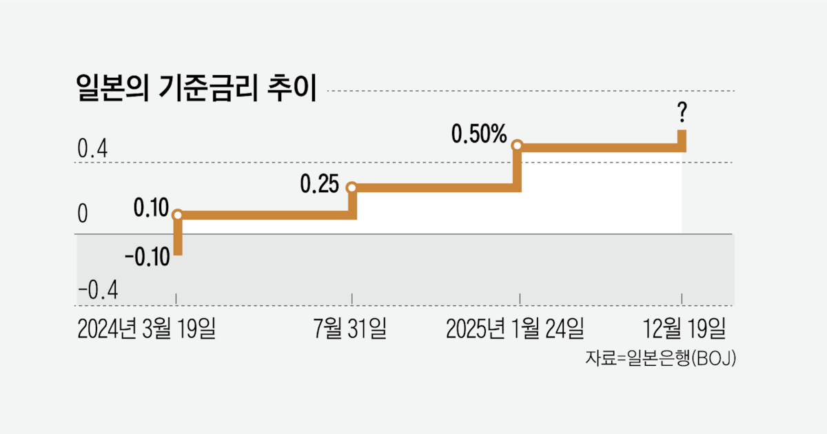 19일 일본은행 기준 금리 발표...30년 만에 0.5% 넘어설까 - 막장 갤러리
