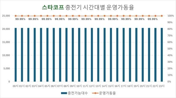 스타코프, 전기차 충전기 가동률 99.99% 달성 – 탐정사무소 인천탐정사무소 서울탐정사무소