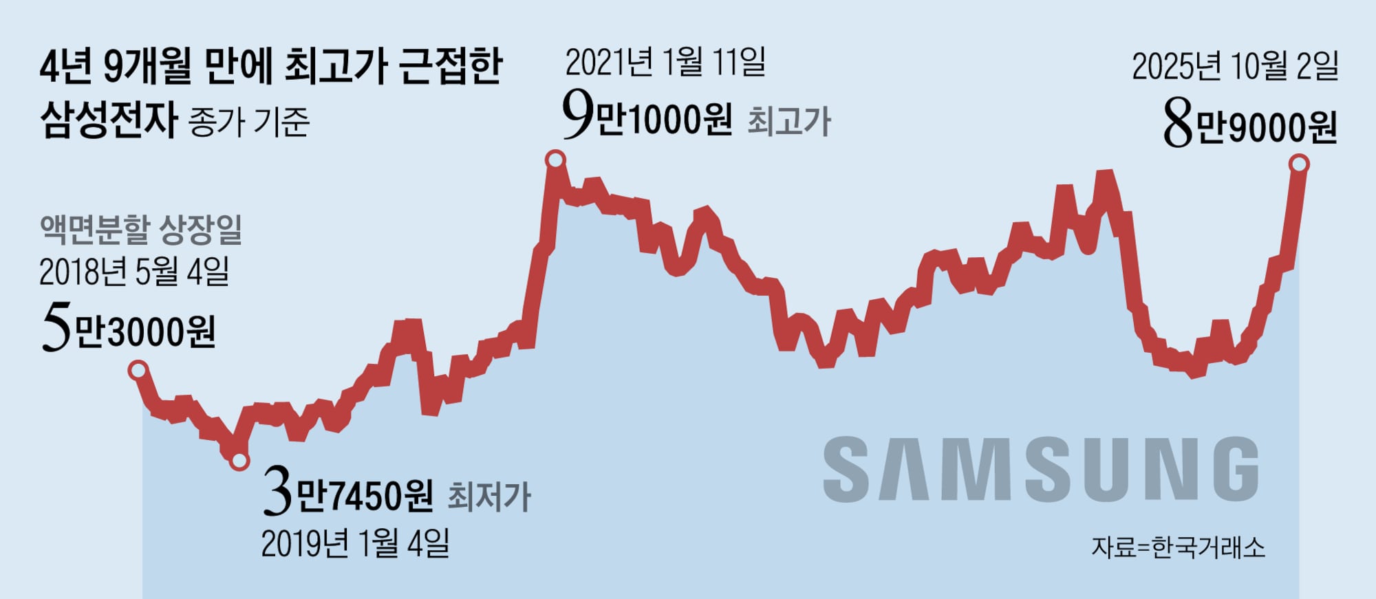 삼성전자 주식 그래프
