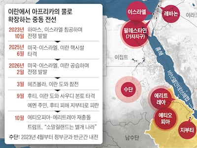 중동이 지핀 전쟁 불씨, ‘아프리카의 뿔’까지 옮겨붙었다