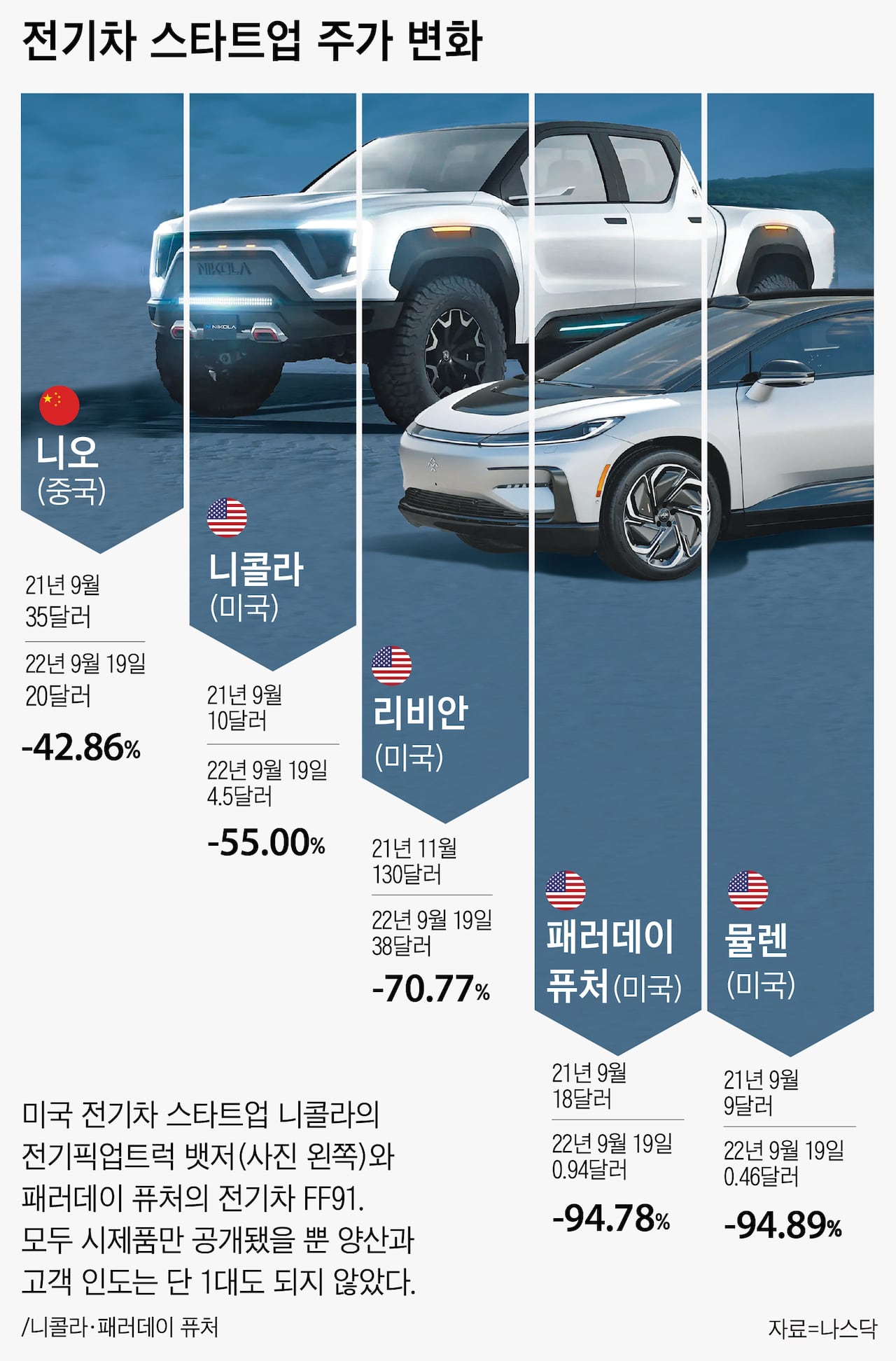 테슬라 흉내내던 전기차 스타트업들의 몰락