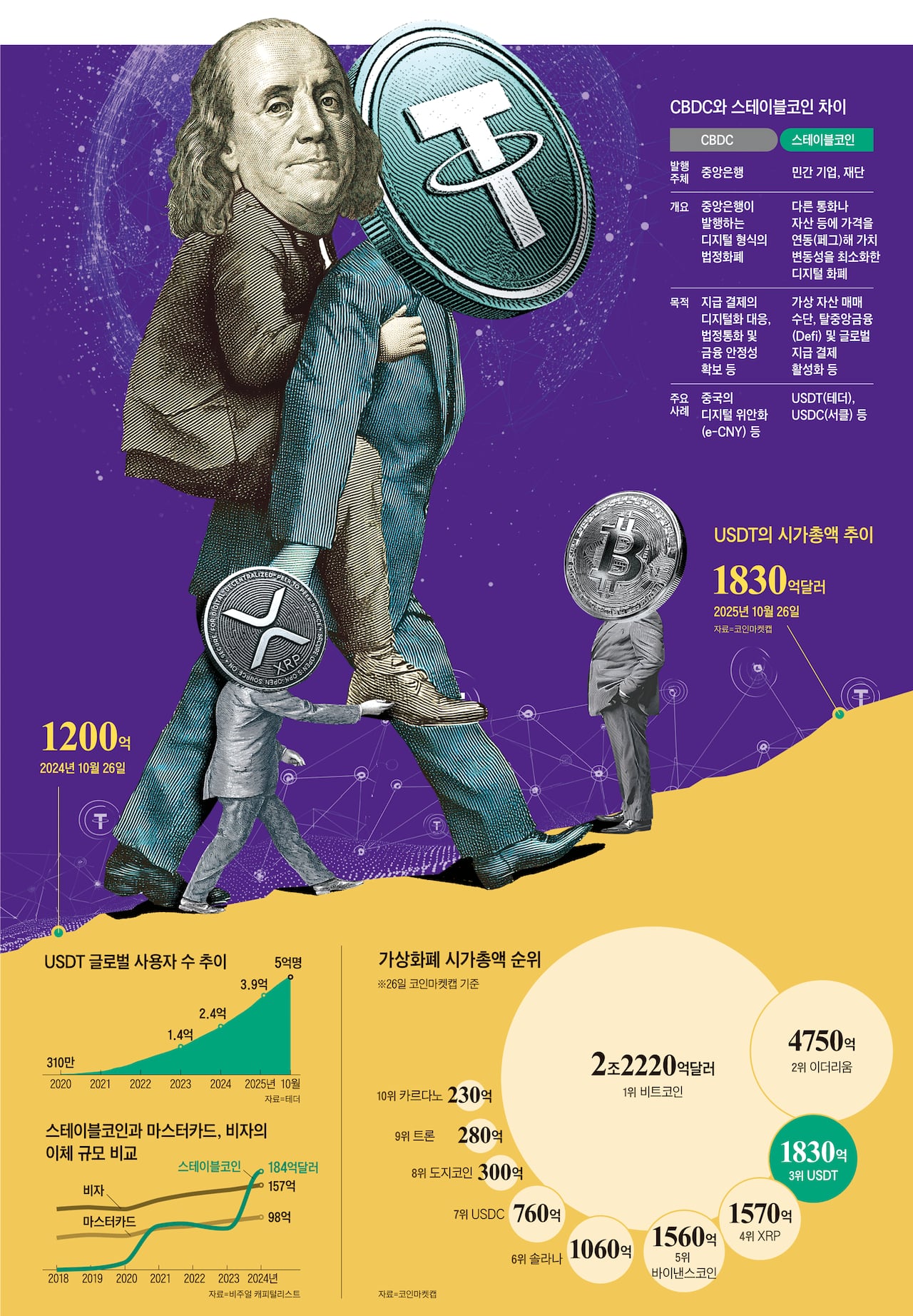스테이블코인, 세상을 달러 중심으로 돌아가게 할 것”