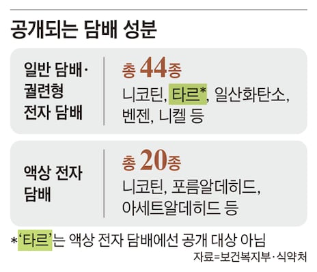 담배 종류별 유해성분 검사 대상 항목을 설명한 자료