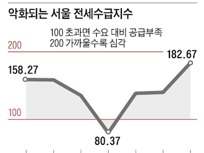 “임대주택·주거 바우처 등 취약계층 지원책부터 마련해야”