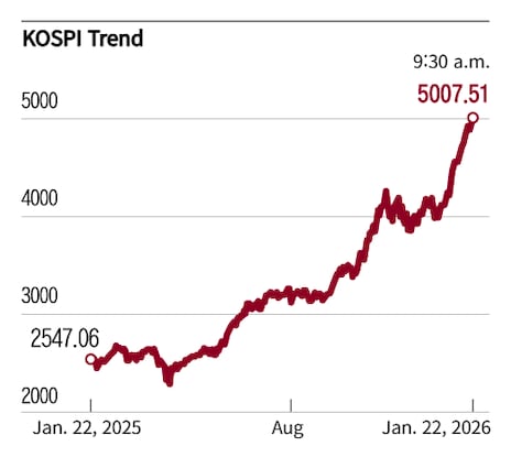 Kospi Graph KOSPI Surges Past 5,000, Marking Historic Milestone