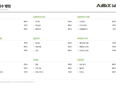 시장 1위가 AI에선 4위…생성형 AI가 고른 브랜드는 달랐다
