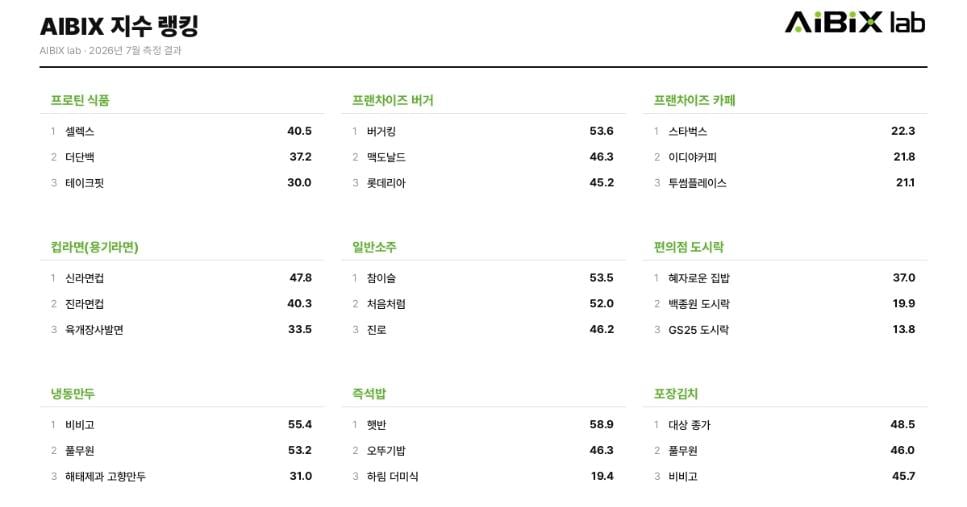 시장 1위가 AI에선 4위…생성형 AI가 고른 브랜드는 달랐다