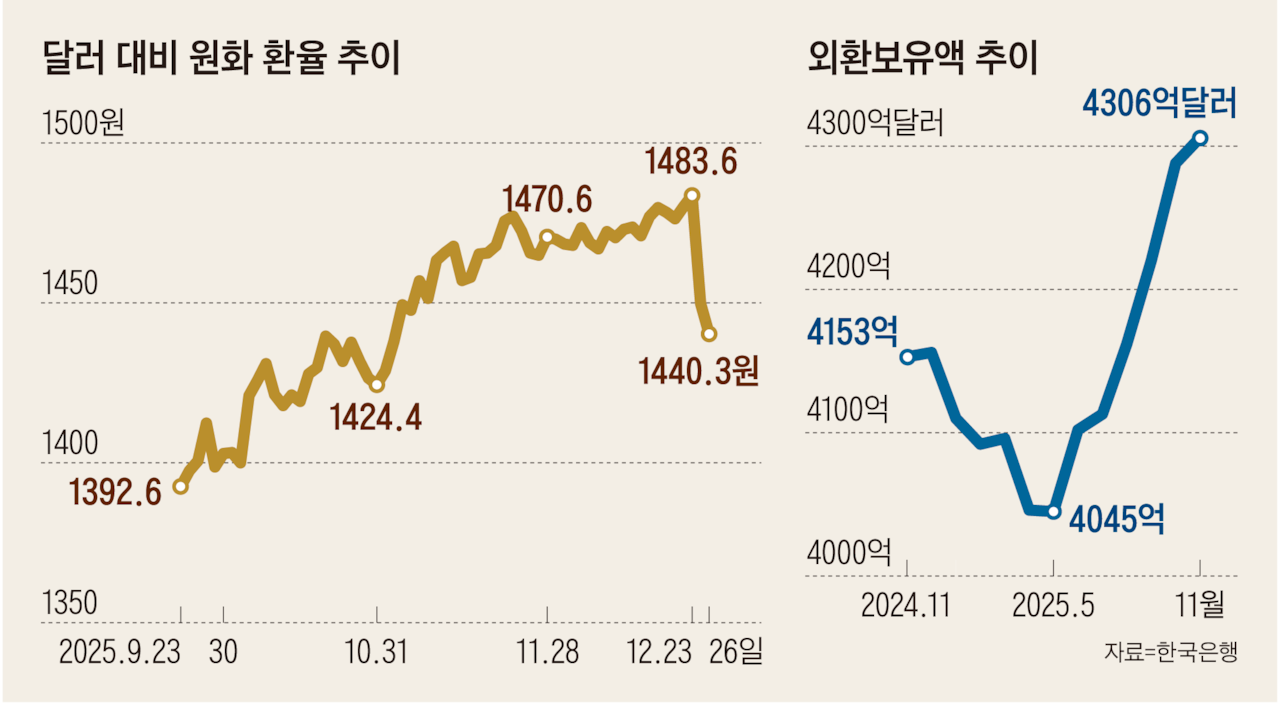 환율, 상승세 멈췄나… 이틀 연속 급락