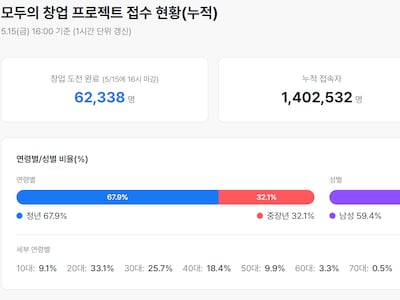 ‘모두의 창업’ 신청 6만명 돌파…정부 공모전 사상 최다
