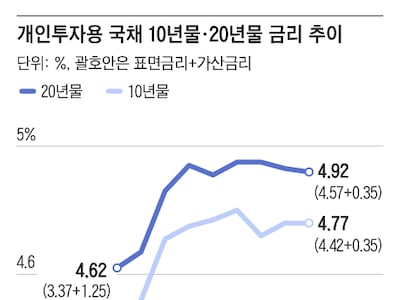 원금 2.6배 불어나는 퇴직연금 국채… 예금 대신 담아볼까
