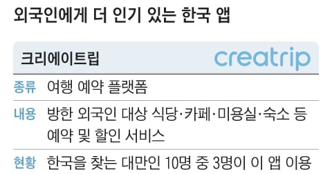 여행 예약·K팝 티켓·한국어 회화… 외국인이 더 많이 쓰는 한국 토종 앱 - 뉴스 썸네일 이미지