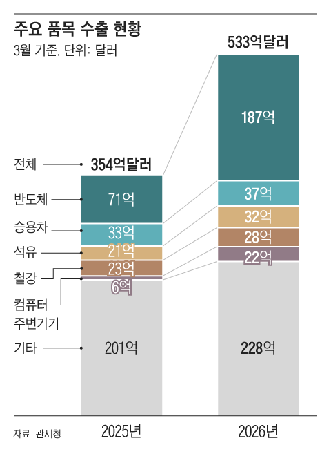 South Korea Exports Hit Record $53.3 Billion South Korea Exports Hit Record $53.3 Billion