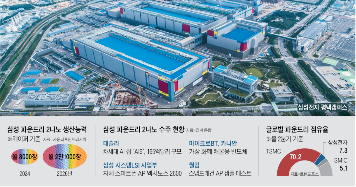 "TSMC와 격차 좁혀라"... 삼성 파운드리, 2나노 생산 늘린다 - 뉴스 썸네일 이미지