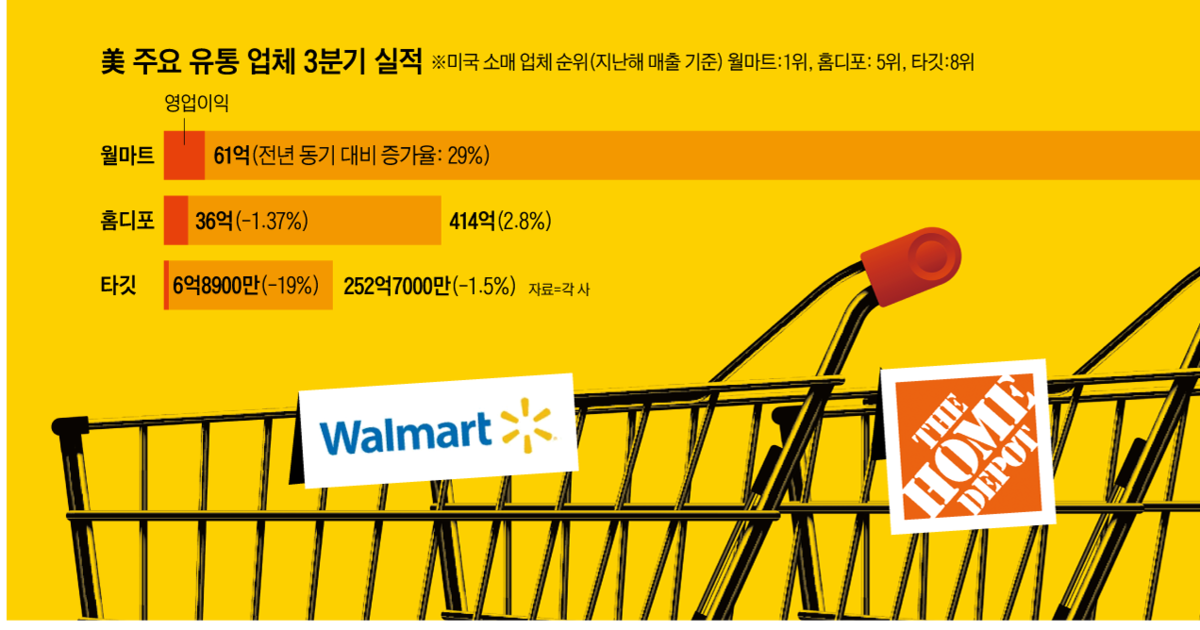 High Incom Customers Walmart Surprises With High-Income Customer Boost