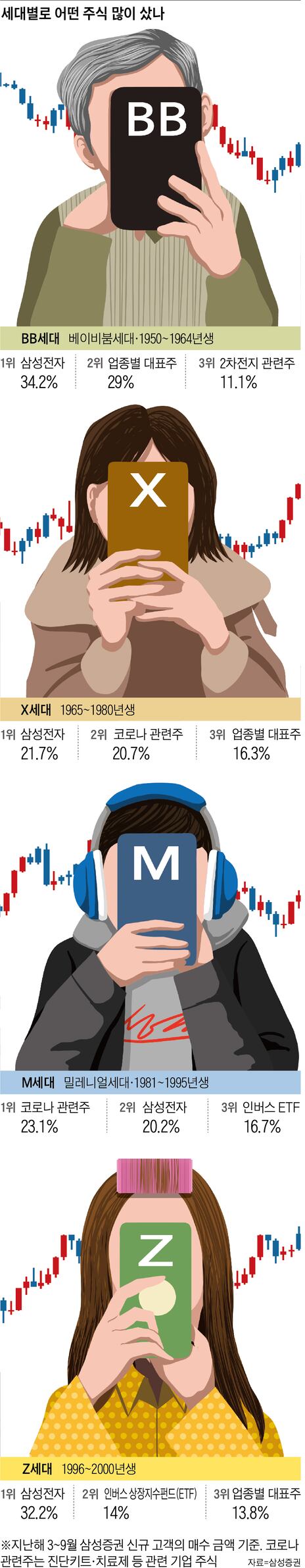 아빠는 삼성전자, 오빠는 코로나株, 나는 ETF