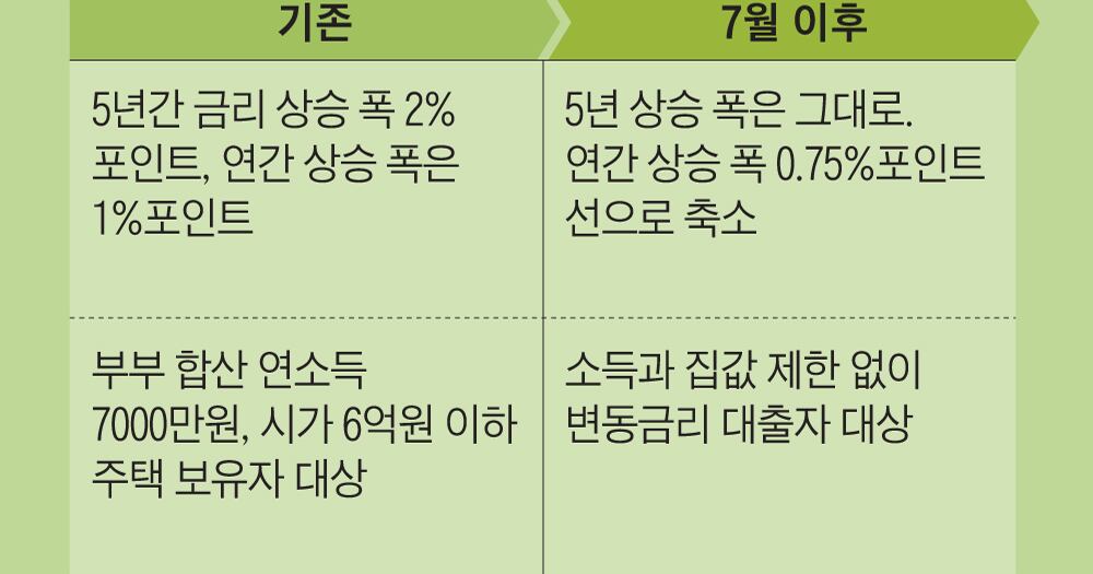 커진 대출이자 리스크… ‘금리상한형 주담대’로 갈아탈까