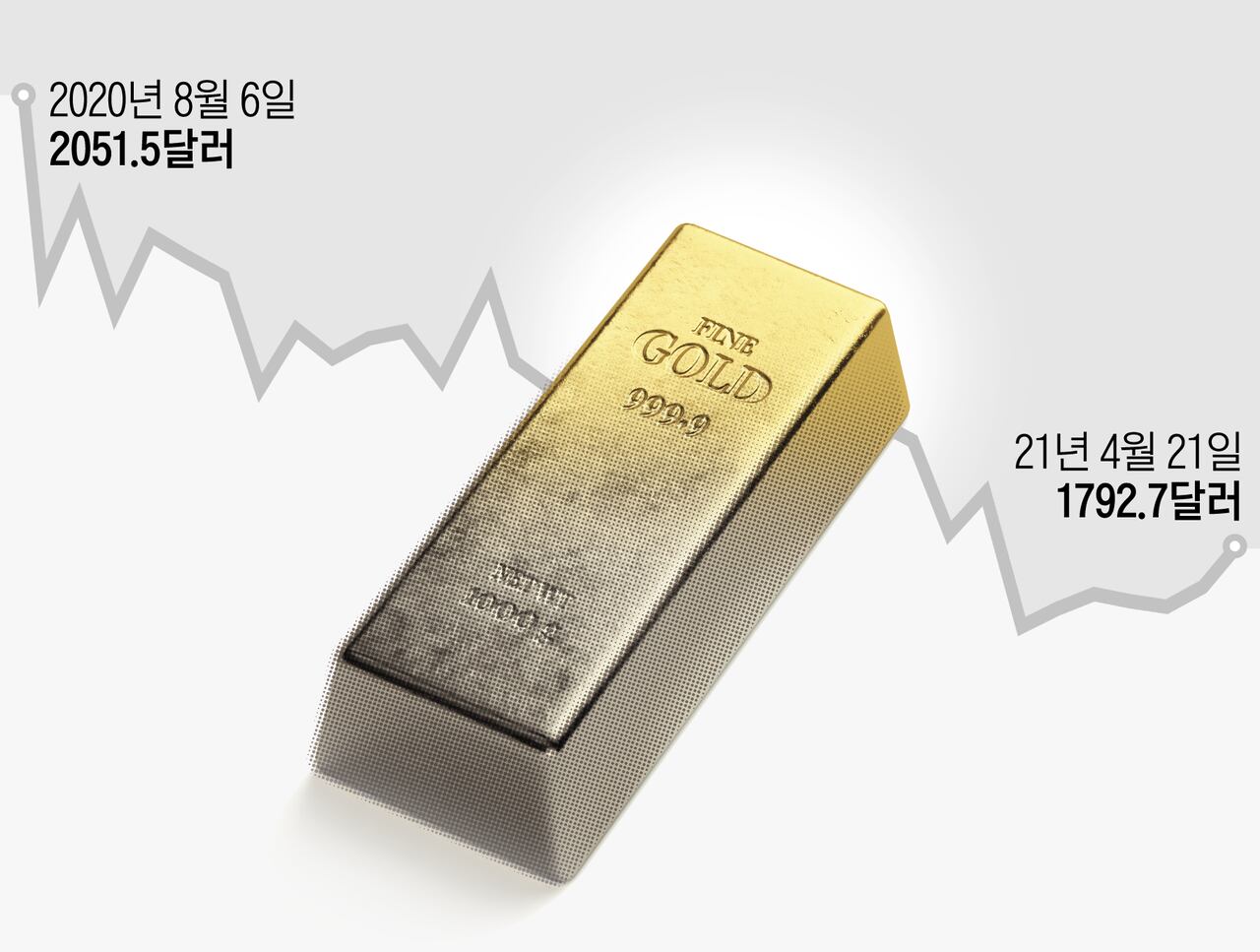 비트코인이 더 반짝였다… 금, 너 괜찮은 거니?