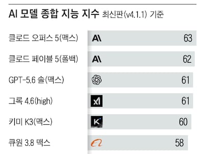 ‘국대 AI’ 글로벌 성적표 열어보니...대기업이 스타트업에 밀렸다