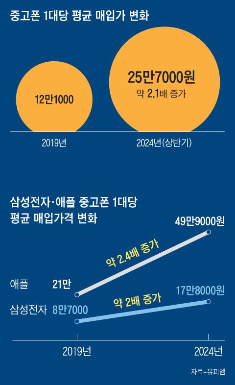 중고폰 새폰 못지않는 성능 5년 새 몸값 2배로 뛴 중고폰 2 ANXKNYCAZFC4DPPCXKAPC3NHUE