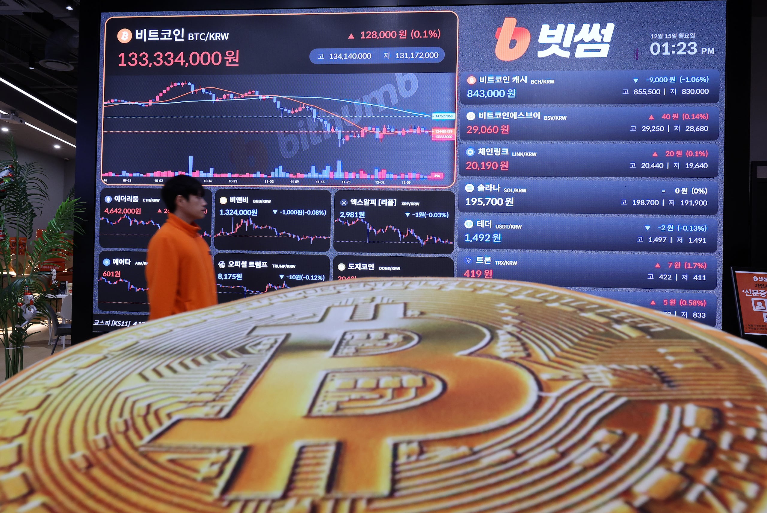 산타 랠리 없는 비트코인, 8만5000달러선까지 후퇴…“디지털 라부부” 혹평 vs 장기 낙관론