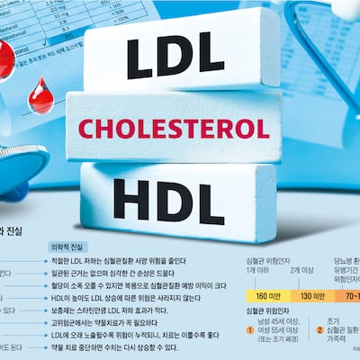 ‘LDL’은 담배와 같아… 빨리 낮출수록 건강에 이득