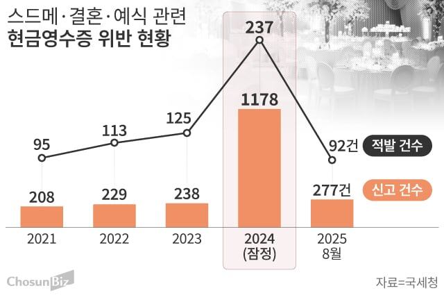지난해 스드메 소비자 피해 급증… “통계 기반 관리 체계 마련해야” – 탐정사무소 인천탐정사무소 서울탐정사무소