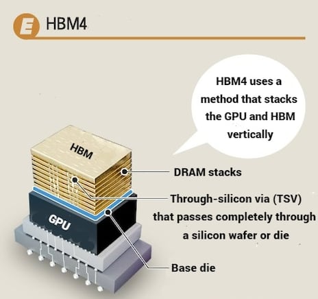[News Explainer] What is HBM, and why does Nvidia need it?