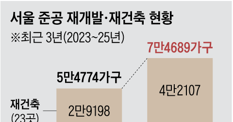 서울 재개발·재건축, 3년간 2만 가구 늘렸다