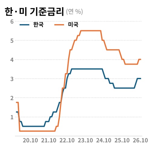 미국은 상단 기준. /한국은행, 연방준비제도