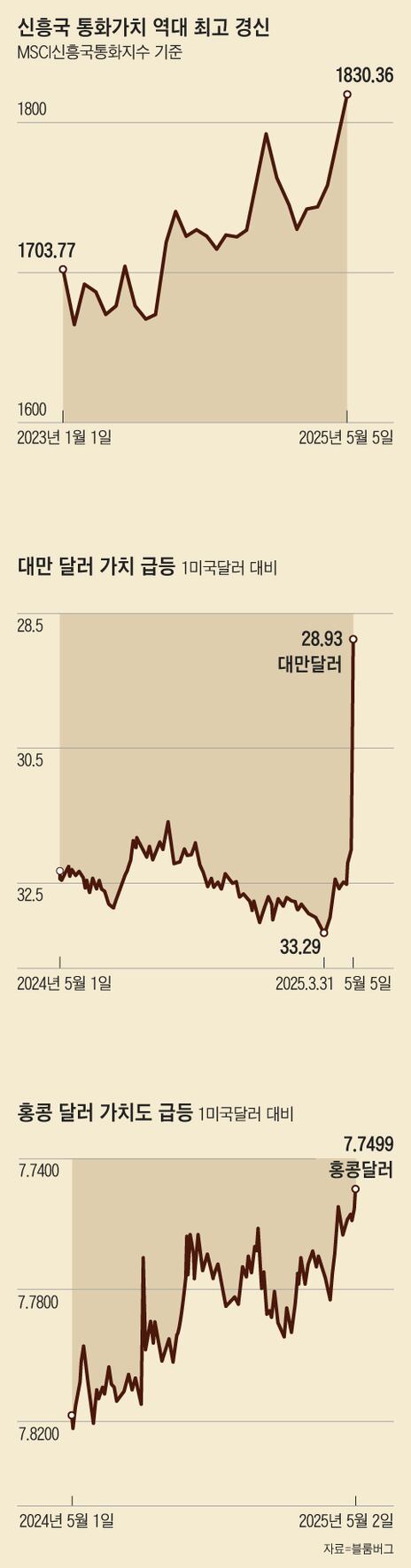 대만 달러, 이틀간 9% 급등… 신흥국 통화가치 동반 상승