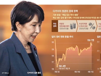 美와 공조에도 끝모를 엔화 약세