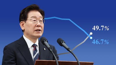 李대통령 지지율 첫 데드크로스... 긍정평가 46.7 부정평가 49.7%