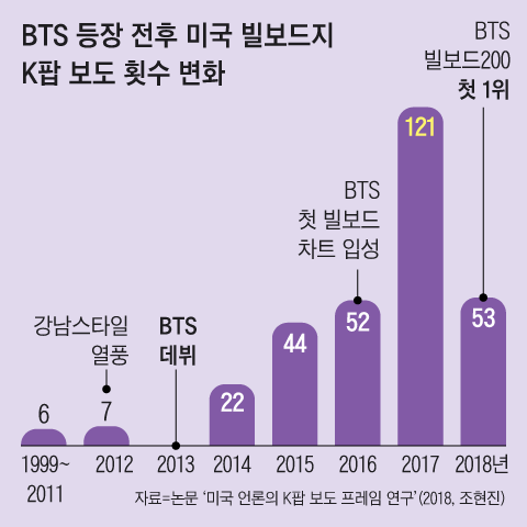 Bts Statistics “BTS는 K팝계 광개토대왕”… 경제효과 年 5조원