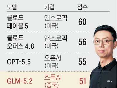 中 AI 자립 선봉 ‘즈푸’, 美 제미나이 제쳤다