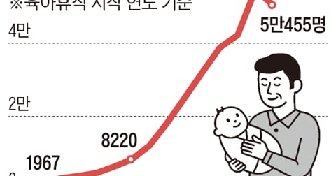 부장도 “아이 좀 보다가 올게”… 육아휴직 1년새 37% 껑충