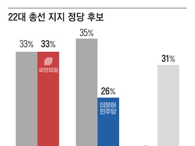 ‘총선 지지도’ 연합뉴스 조사는 국힘, YTN조사는 민주 앞서