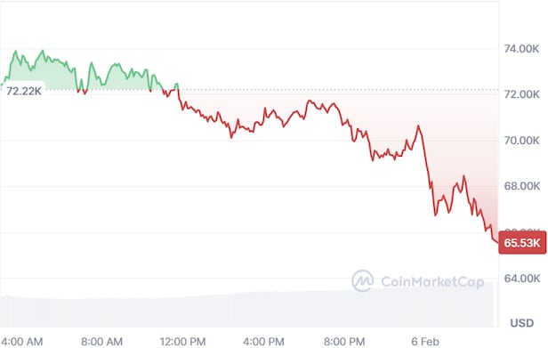 가상 화폐 비트코인은 5일(현지 시각) 개당 6만5000달러선까지 내려갔다./코인마켓캡