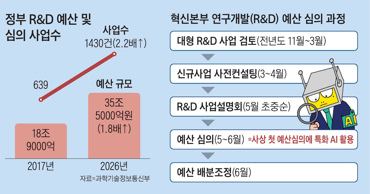2배 늘어난 국가 R&D 심의에 AI 첫 투입… 35조 예산 훑는다