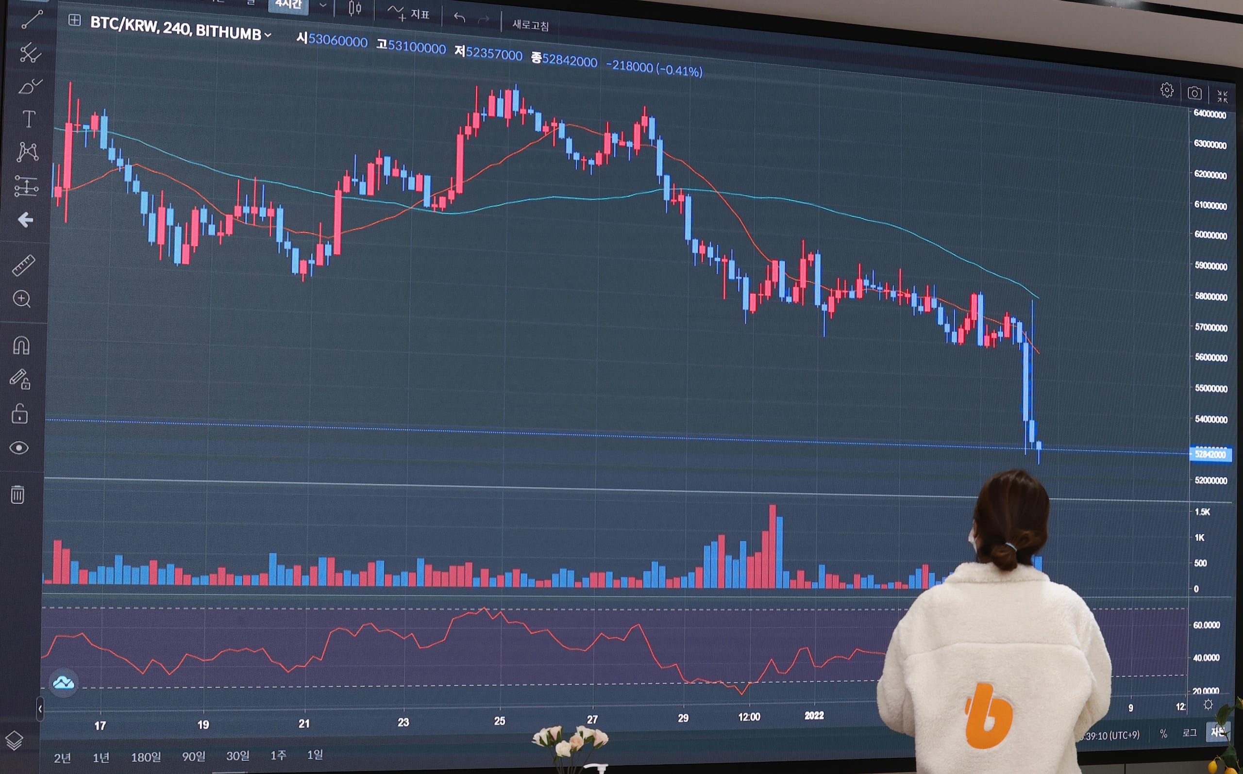 美서 무슨 일이... 투자자들 비트코인 7% 폭락에 “이번 시즌 종료”