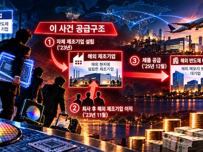 연봉 2배 받고 중국으로…국산 반도체 핵심기술 빼돌린 일당 3명 기소