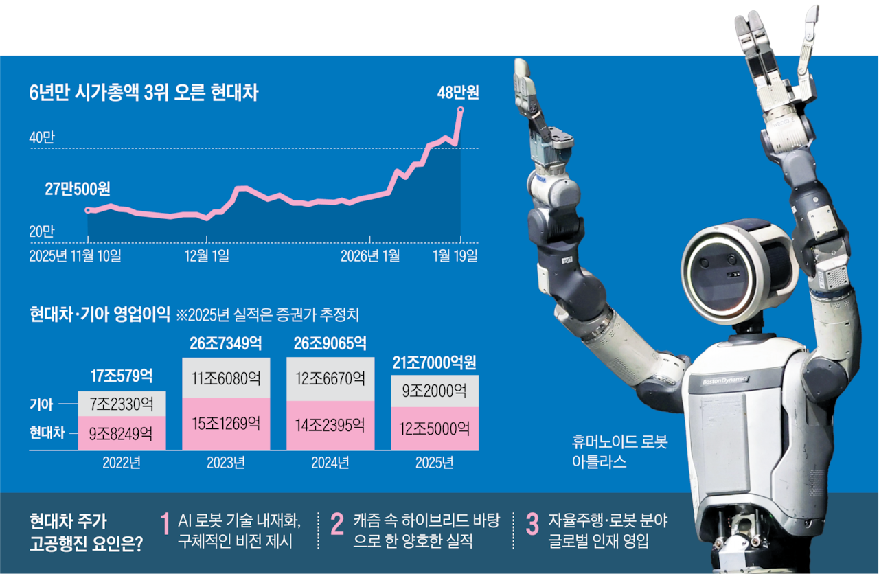현대차 시총 3위 복귀… 로봇이 끌고 실적이 밀었다