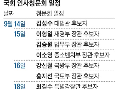 대법관·장관 5명·靑특감 후보… 인사청문 ‘슈퍼위크’ 시작